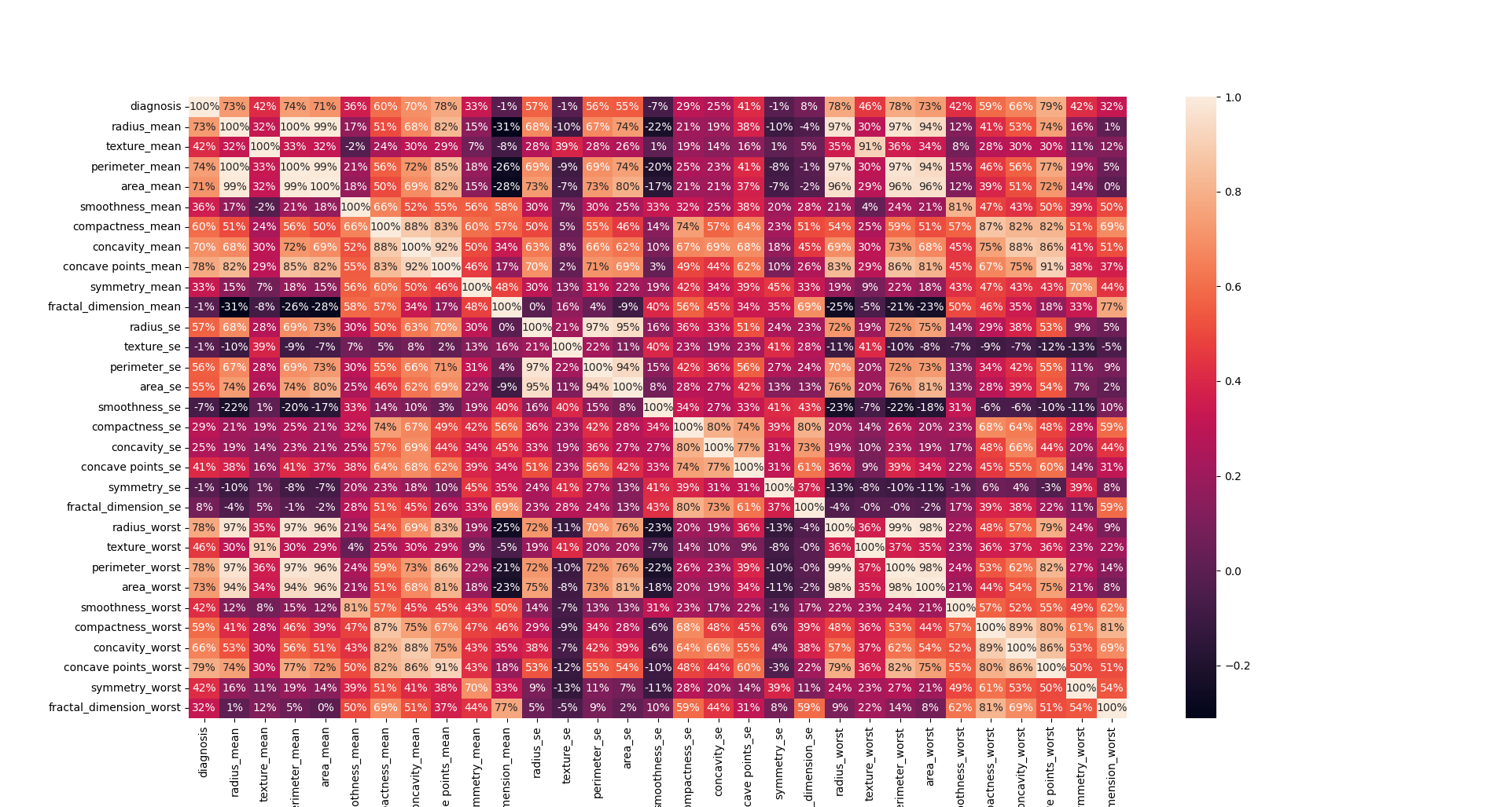 breast cancer heatmap