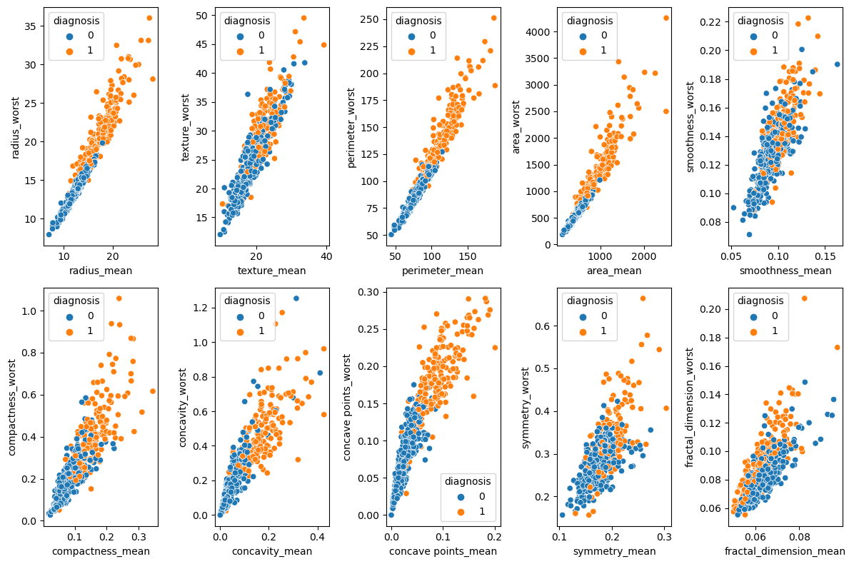 breast cancer scatterplot