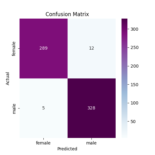 confusion matrix of linear kernel