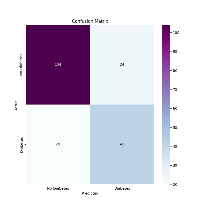 confusion matrix