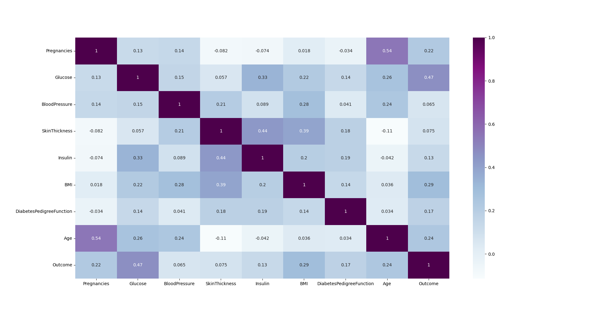 correlation matrix for diabetes dataset