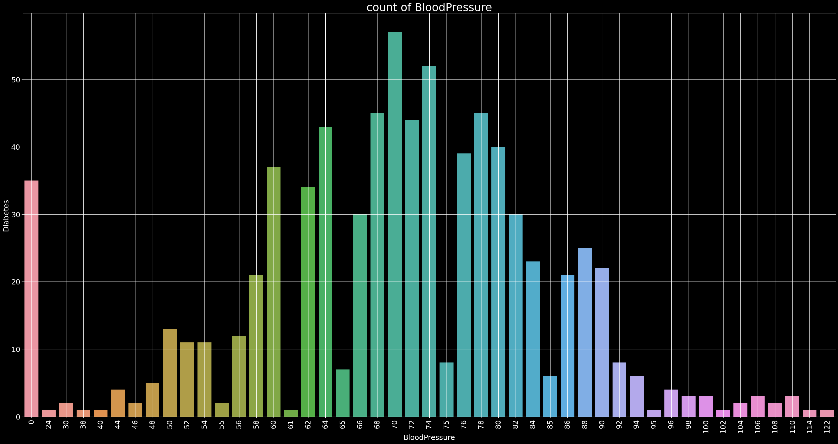 count of BloodPressure