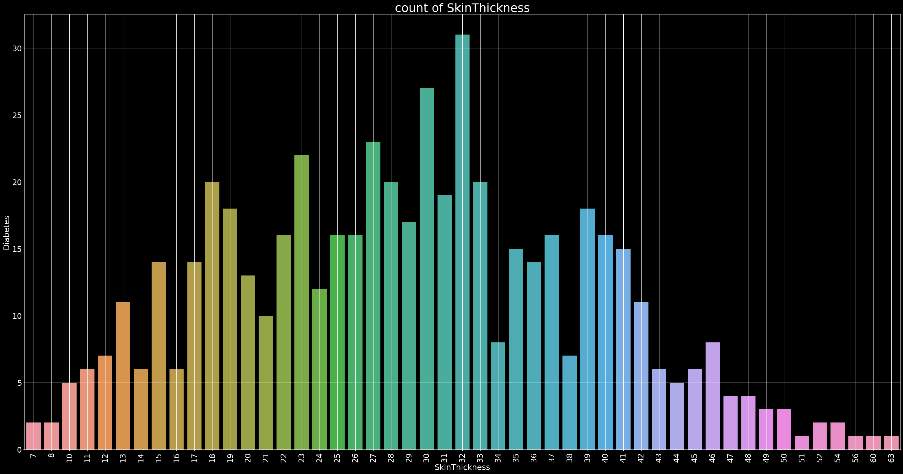 count of SkinThickness