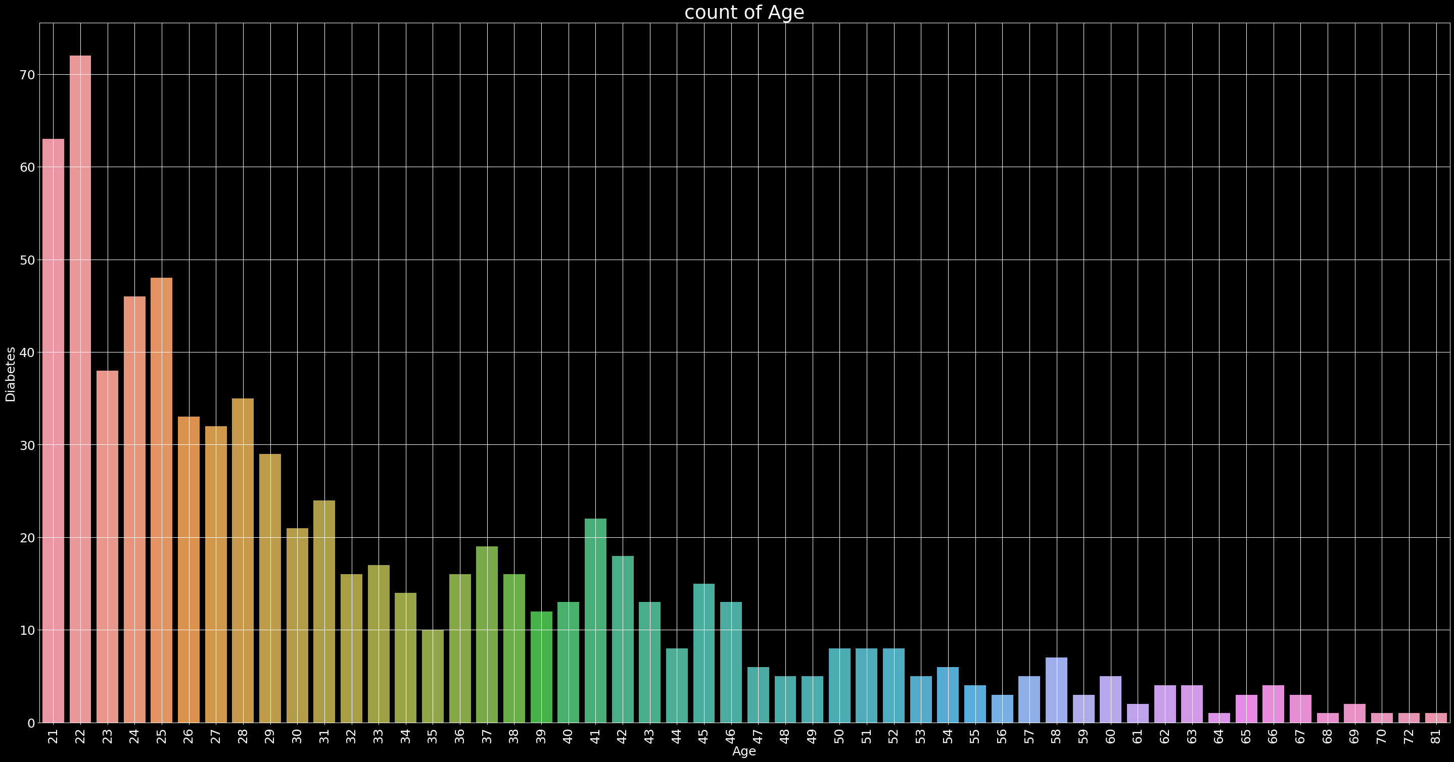 count of age