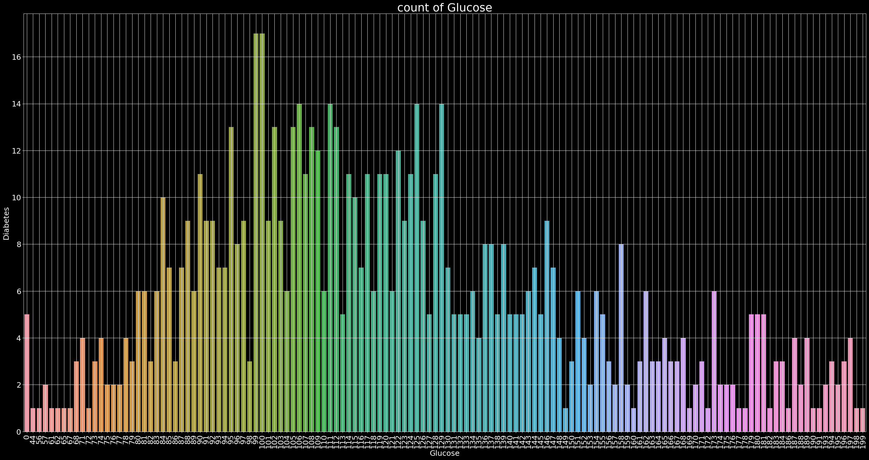 count of glucose