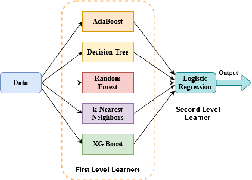 Ensemble Learning Boosting Techniques