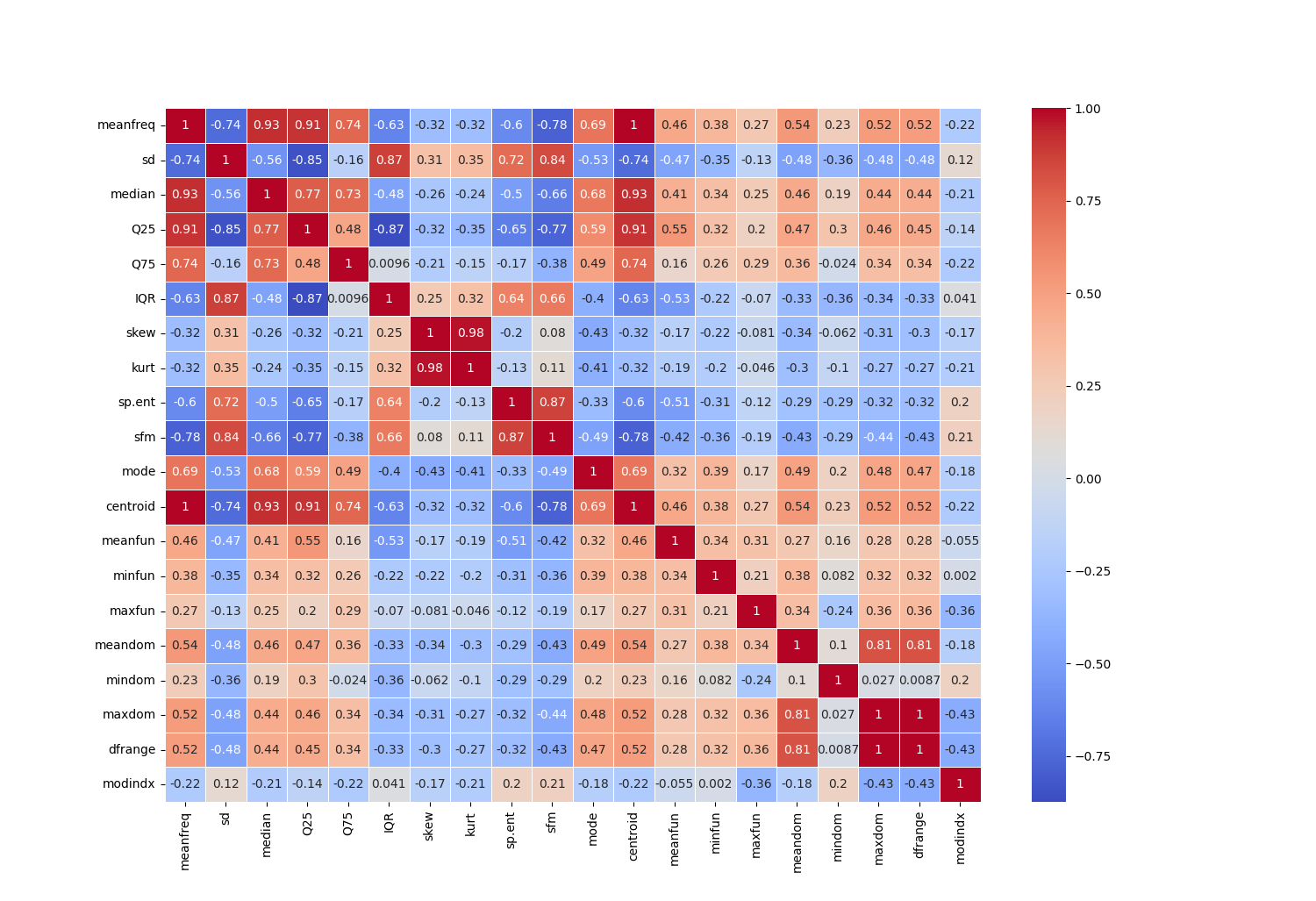 gender recognition by voice dataset corr