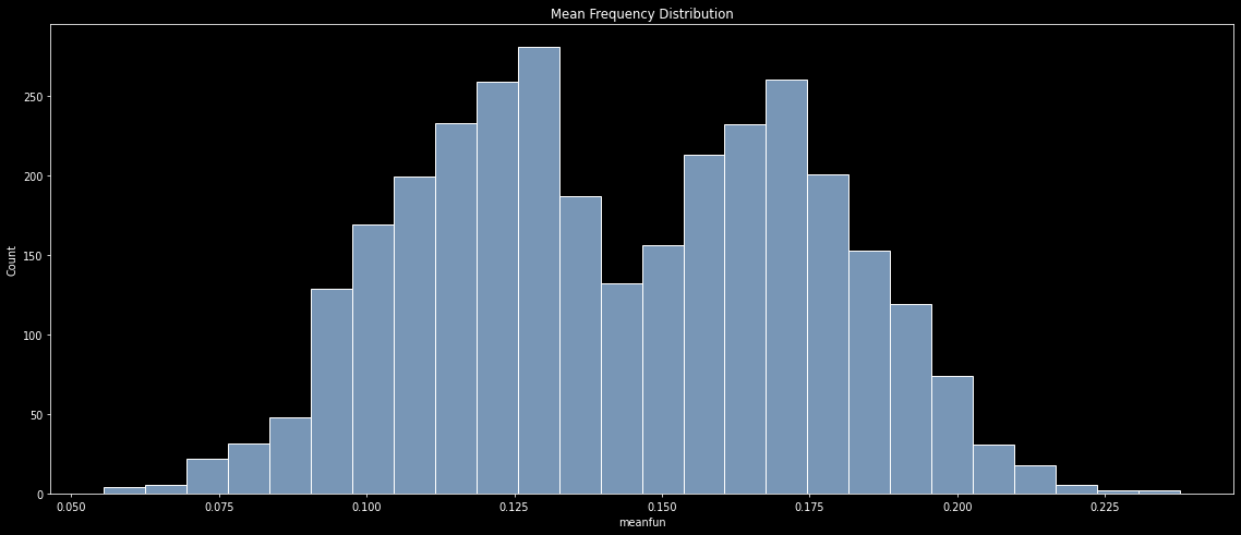 gender recognition by voice dataset distribition