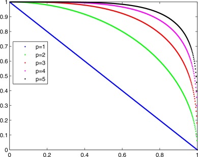 Minkowski Distance