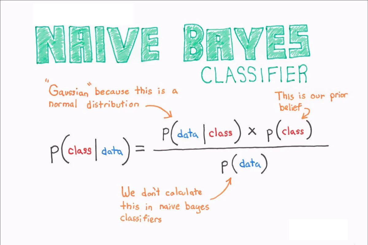 Naive Bayes