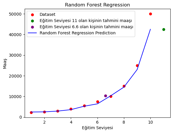 Random Forest Regression Plot