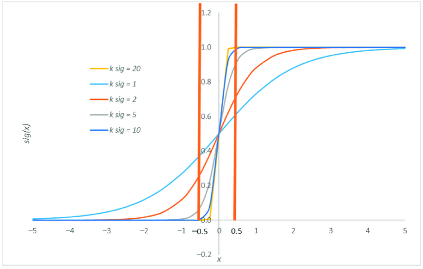 Sigmoid Function