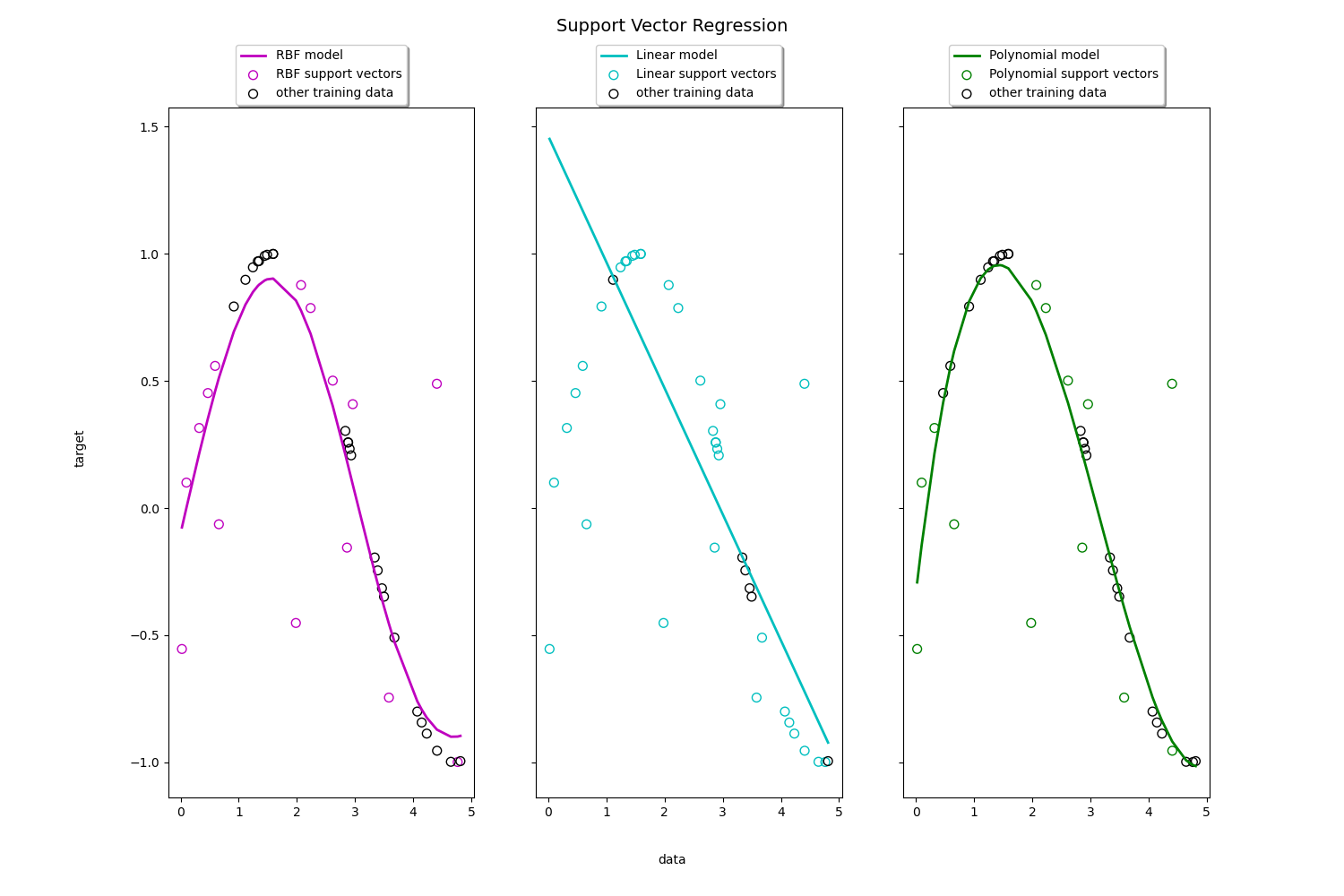 support vector regression