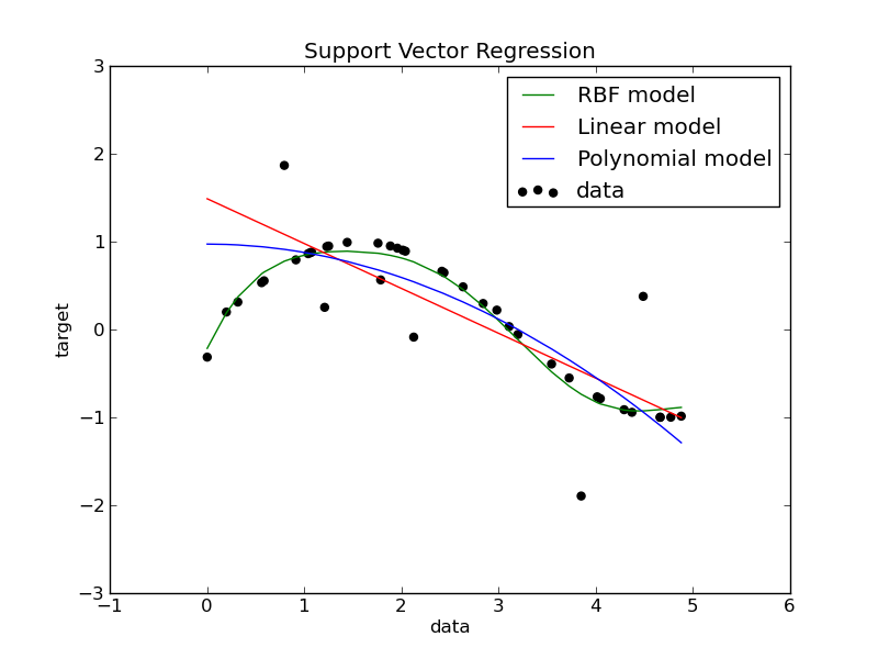 Support Vector Regression (SVR) Example