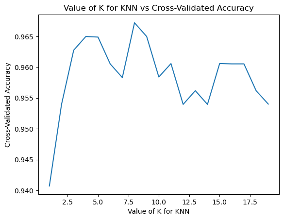 Value of K for KNN vs Cross-Validated Accuracy