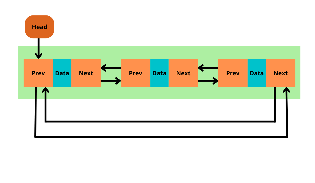 Çift Yönlü Bağlı Liste (Doubly Circular Linked List)