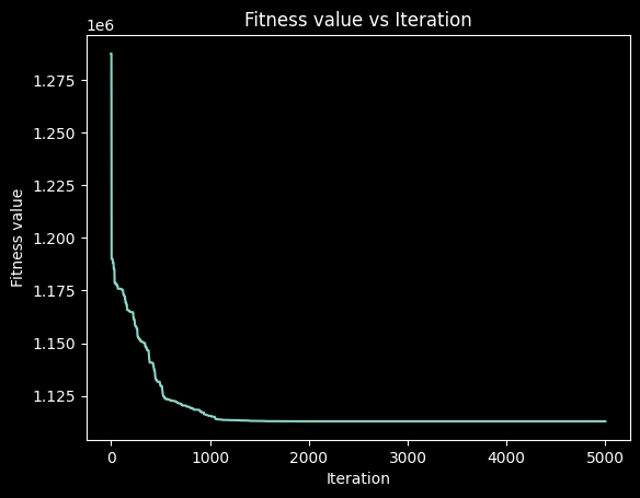 fitness value vs iteration